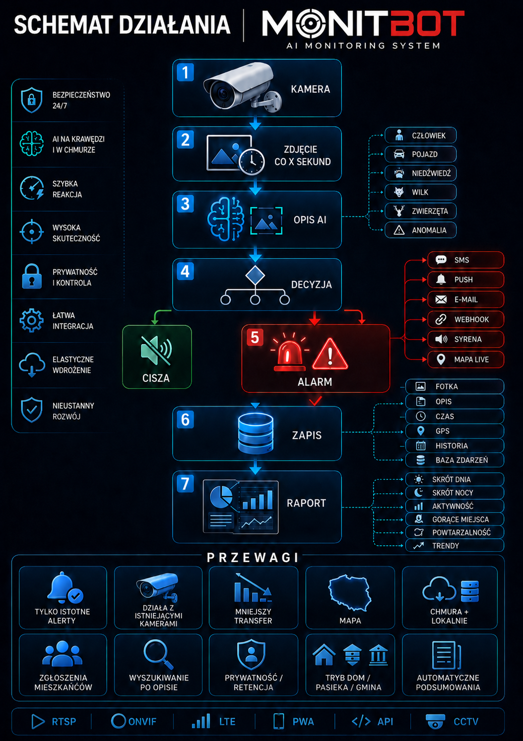 Schemat działania systemu MonitBOT: kamera, zdjęcie co X sekund, opis zdarzenia, decyzja, cisza lub alarm, zapis i raport